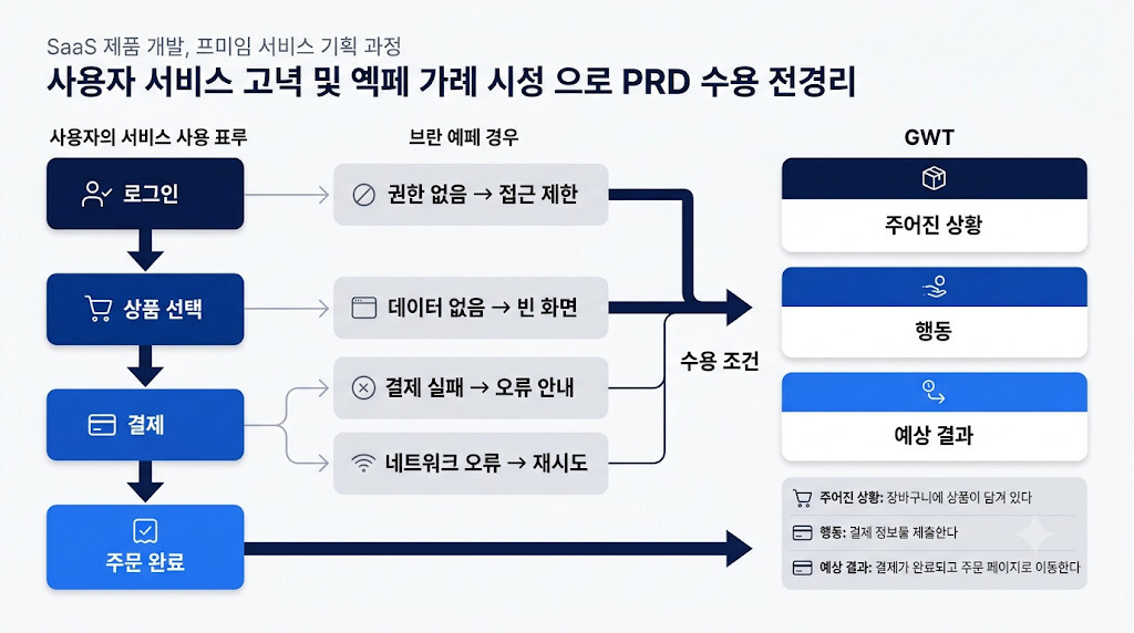 PRD 작성법 사용자 여정과 예외 케이스를 수용 조건과 GWT 프레임워크로 정의하는 과정