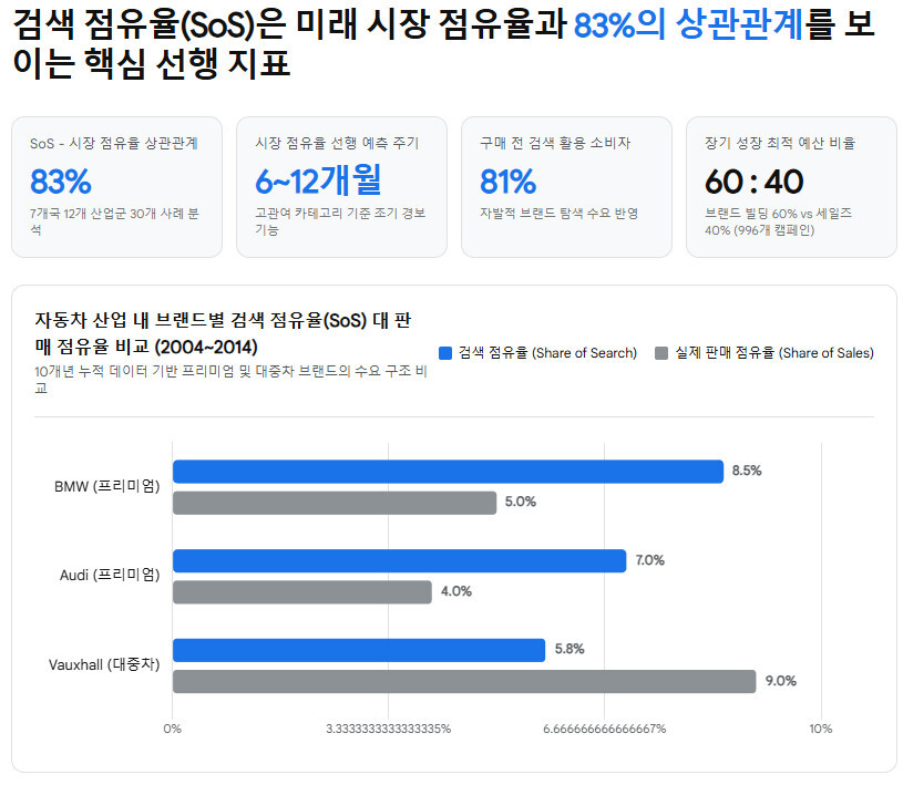 영국 IPA 및 제임스 행킨스·레스 비넷의 연구 데이터 요약. 상단은 검색 점유율과 시장 점유율 간의 상관관계 및 최적 예산 배분 지표를 보여주며, 하단은 10년간(2004~2014년) 자동차 브랜드별 검색 점유율과 실제 판매 점유율 간의 관계를 비교합니다.