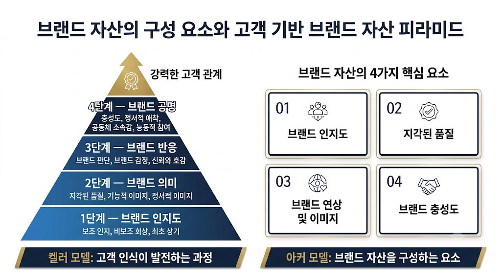 데이비드 아커의 브랜드 자산 구성 요소와 켈러의 고객 기반 브랜드 자산 CBBE 피라미드 비교