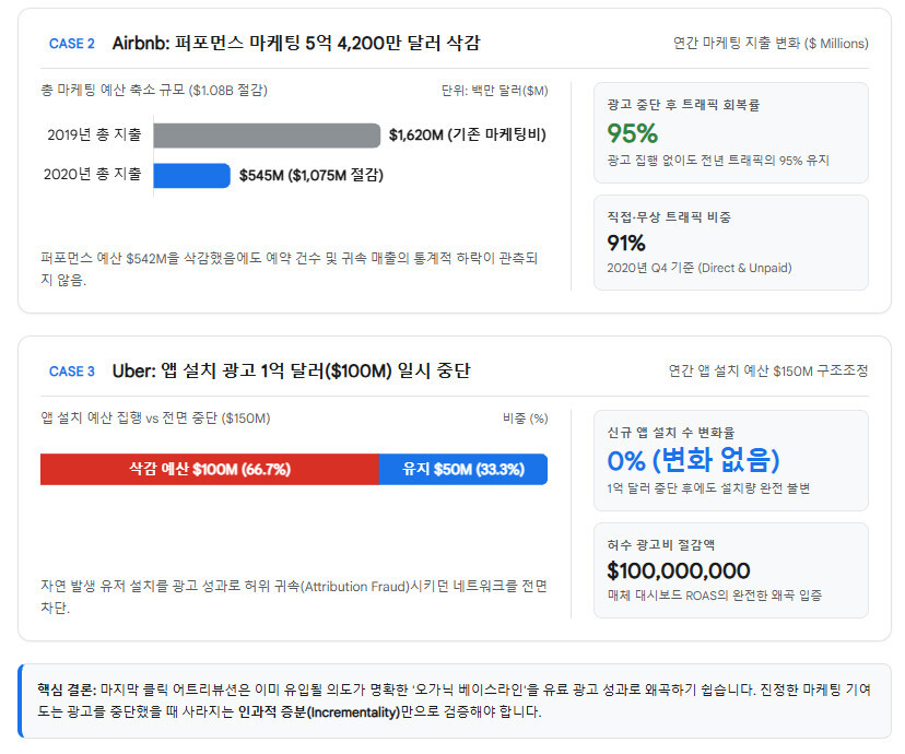이베이(eBay), 에어비앤비(Airbnb), 우버(Uber)의 실증 사례는 어트리뷰션 대시보드에서 높은 성과를 기록하던 유료 광고 상당수가 실제로는 광고 없이도 유입되었을 자연 트래픽(베이스라인)을 가로채고 있었음을 보여준다.