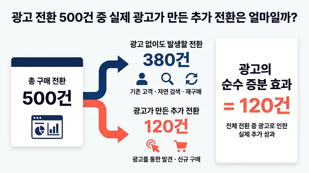 광고 대시보드의 구매 전환 500건 중 자연 구매 380건과 광고 증분 전환 120건을 구분한 인포그래픽