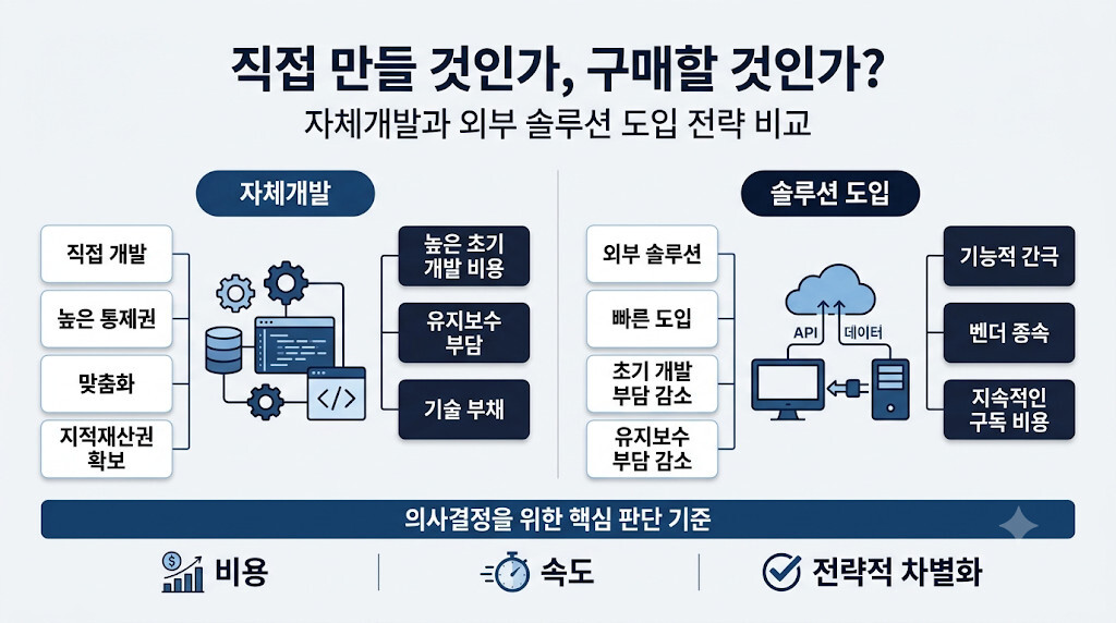 Make와 Buy 전략의 자체개발과 솔루션 도입 장단점 비교