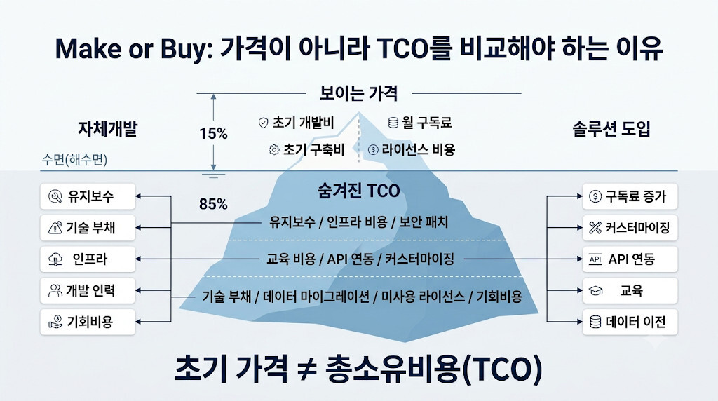 Make와 Buy의 초기 가격과 숨겨진 TCO 비용을 비교한 빙산 인포그래픽