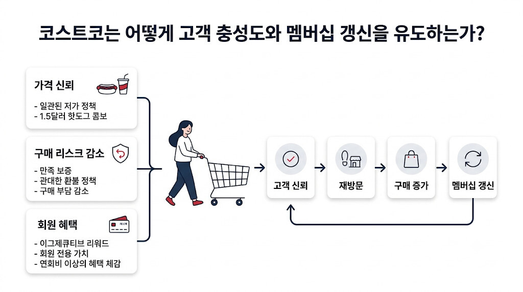 코스트코의 저가 정책과 환불 보증 및 회원 혜택이 고객 충성도와 멤버십 갱신으로 이어지는 구조